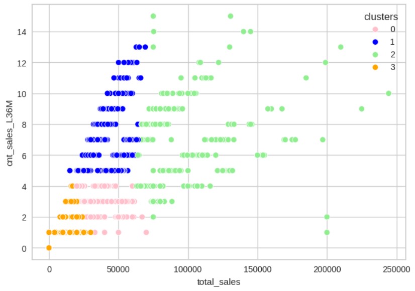 Customer Segmentation